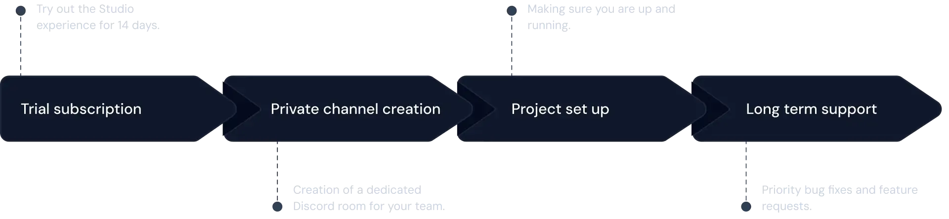 Onboarding steps when creating a project on Nuxt Studio